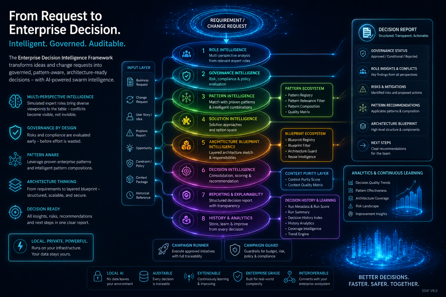 Sechs-Schichten-Grafik des Frameworks mit Role-, Governance-, Pattern-, Solution-, Architecture-Blueprint- und Decision-Intelligence sowie dem Entscheidungsreport